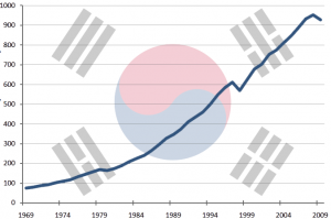 South Korea revises down 2016 Economic Growth outlook - Odisha News Insight