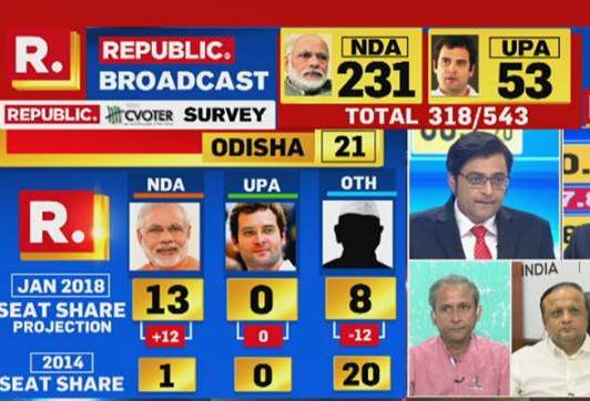 Republic TV Survey: BJP to win 13 Lok Sabha Seats in Odisha - Odisha ...