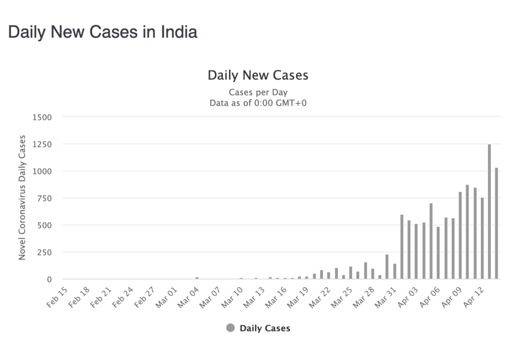 Daily New Corona Cases in India April