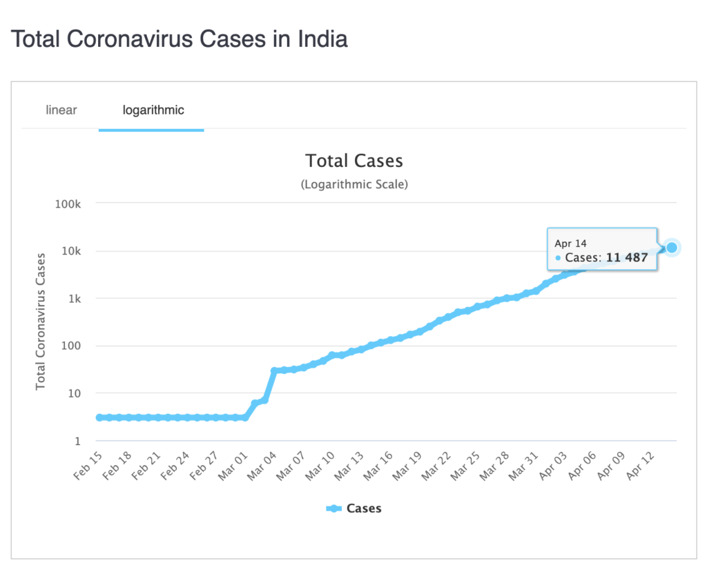Total Coronavirus Cases graph In India