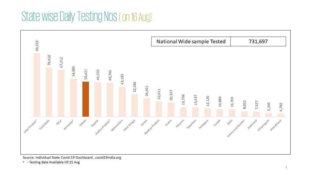 Statewise COvid Testing India