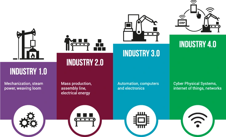 Revolusi Industri 4.0
