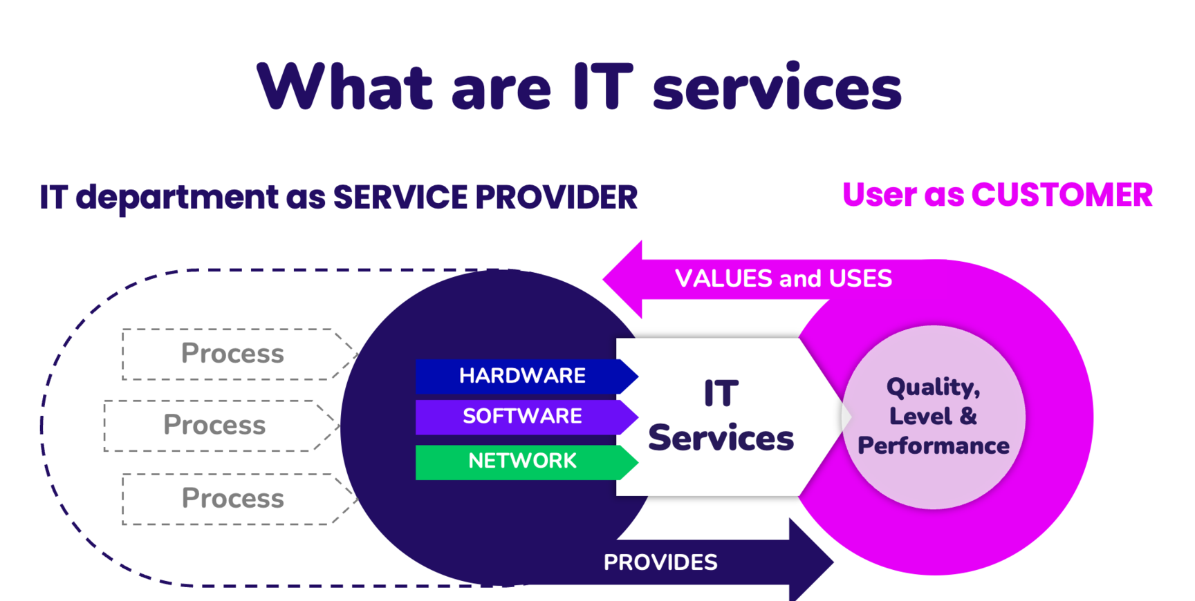 IT Services