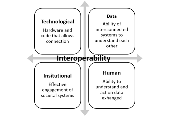 Interoperability