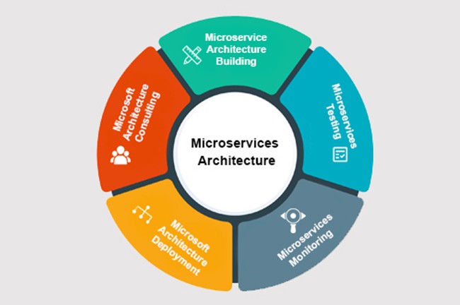 Microservices Architecture