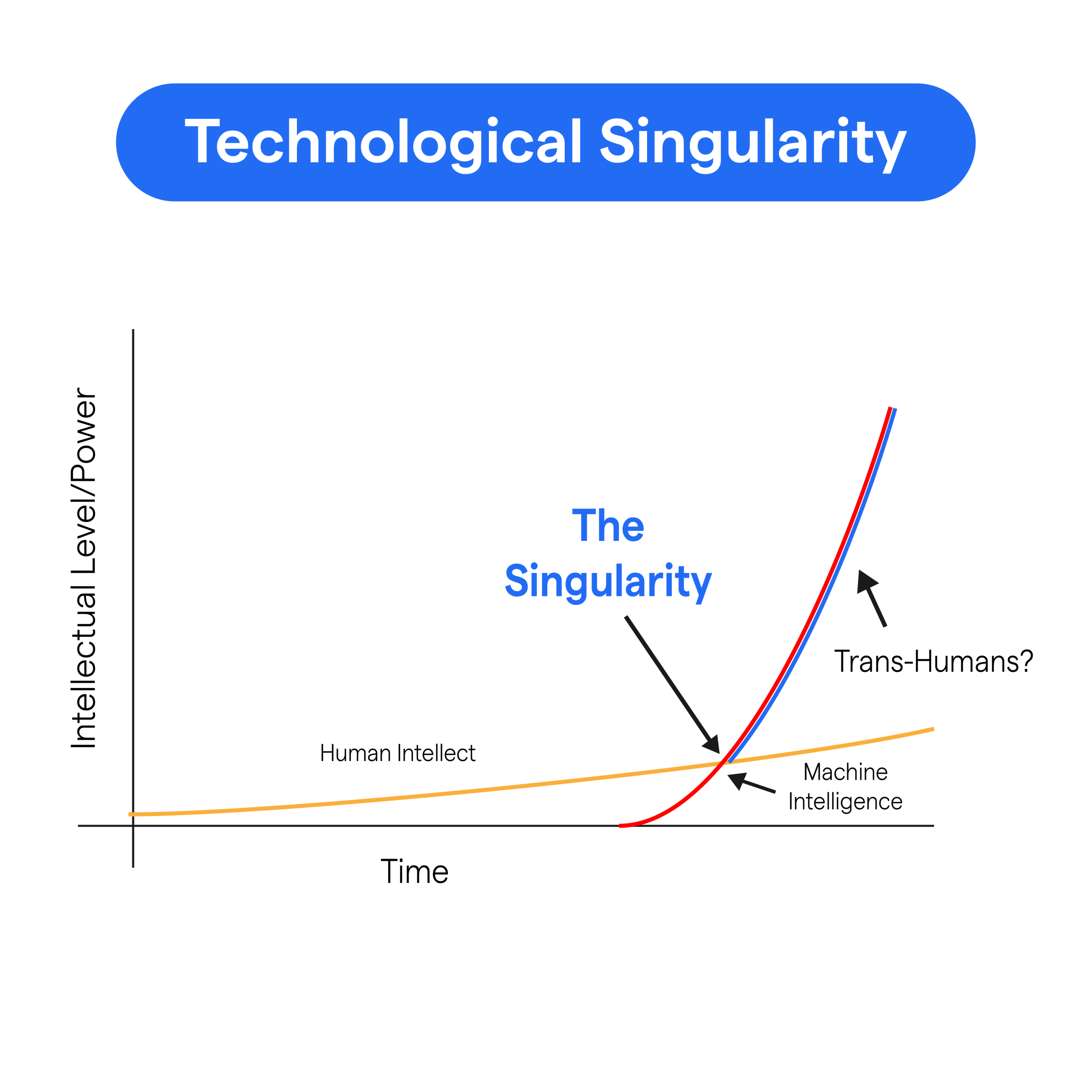 Technological Singularity