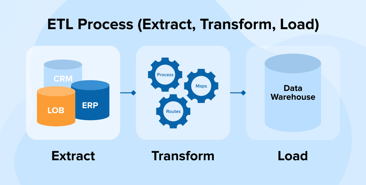 ETL Processes