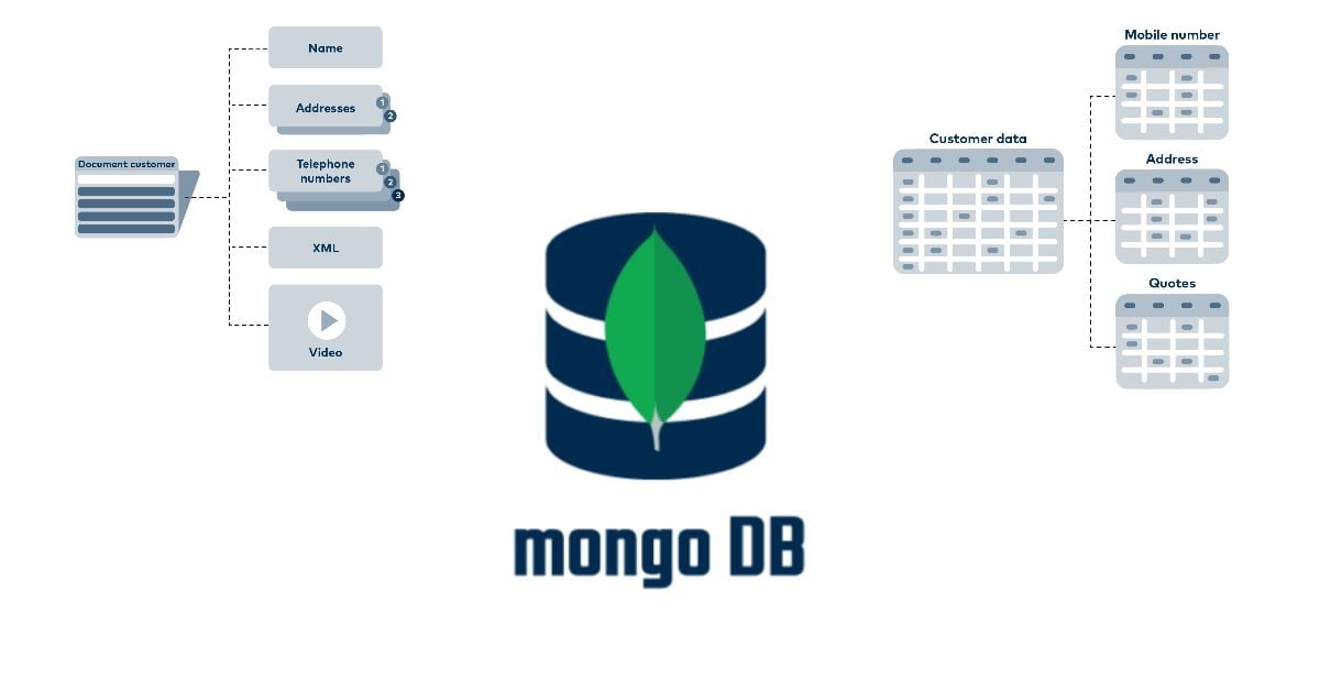 MongoDB Databases