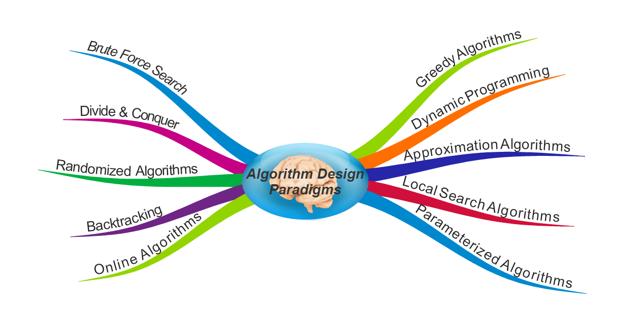 Algorithm Design