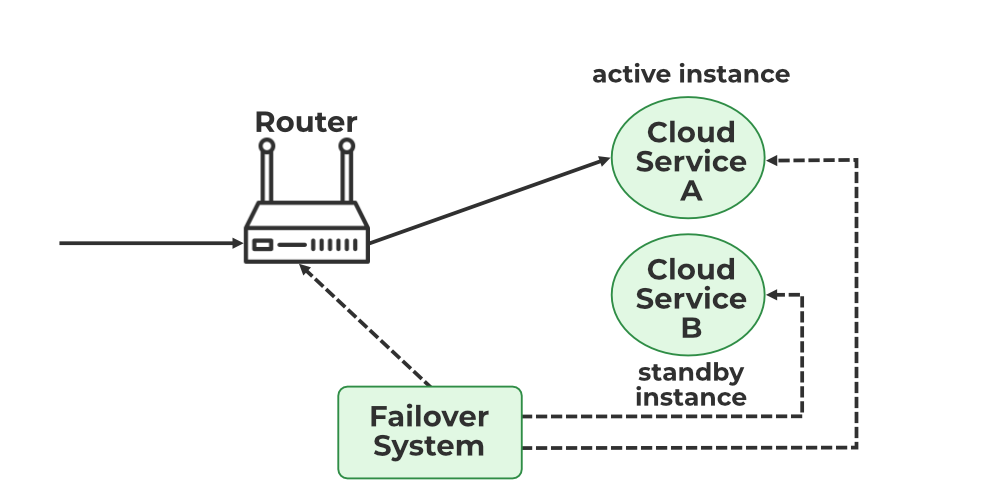Failover Systems