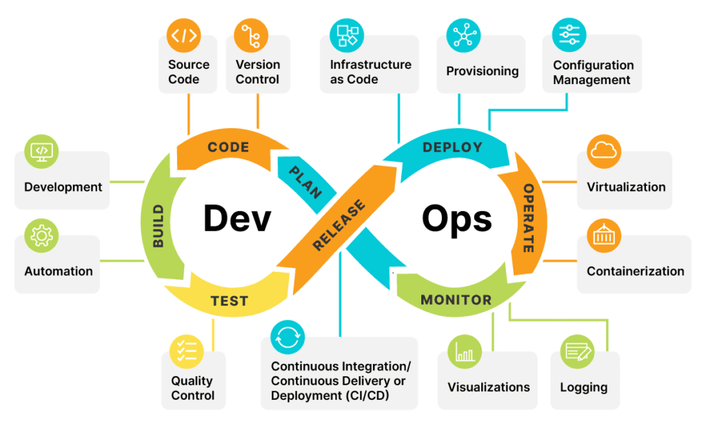 DevOps Methodology