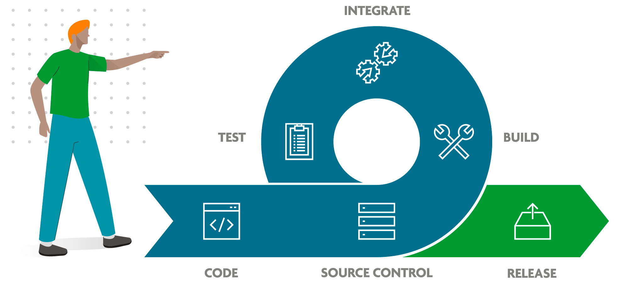 Continuous Integration