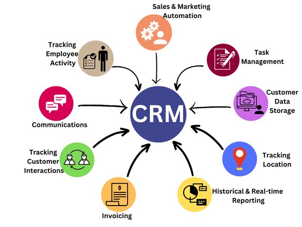 CRM Systems