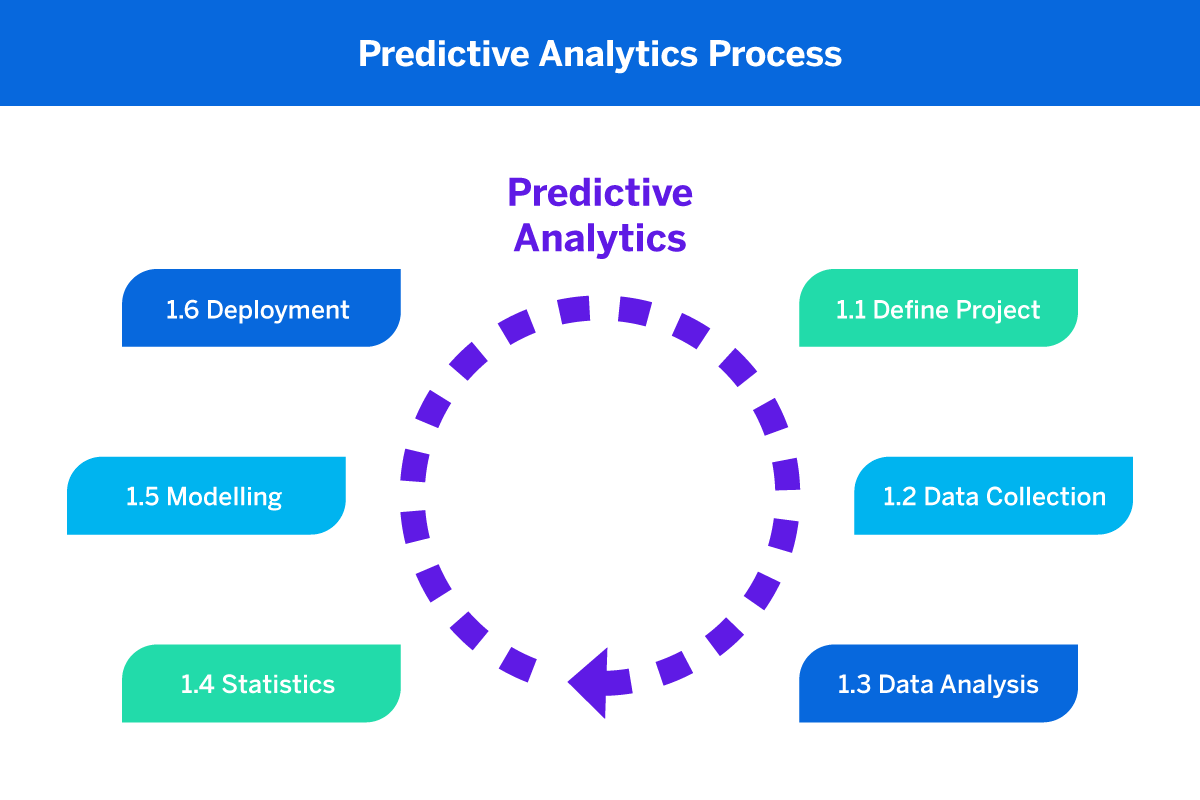 Predictive Analytics Explained