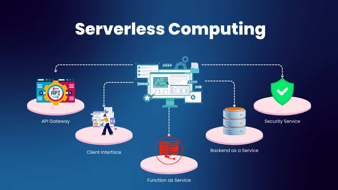 Serverless Computing