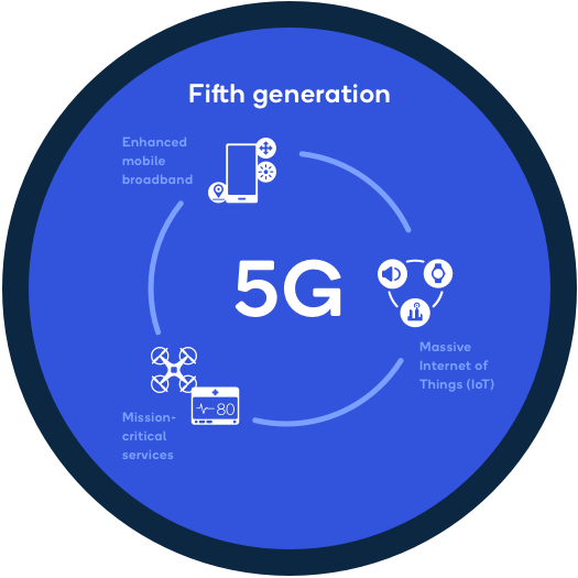 5G Networks
