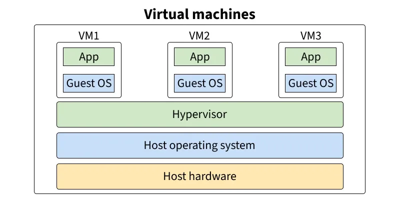 Virtual Machines